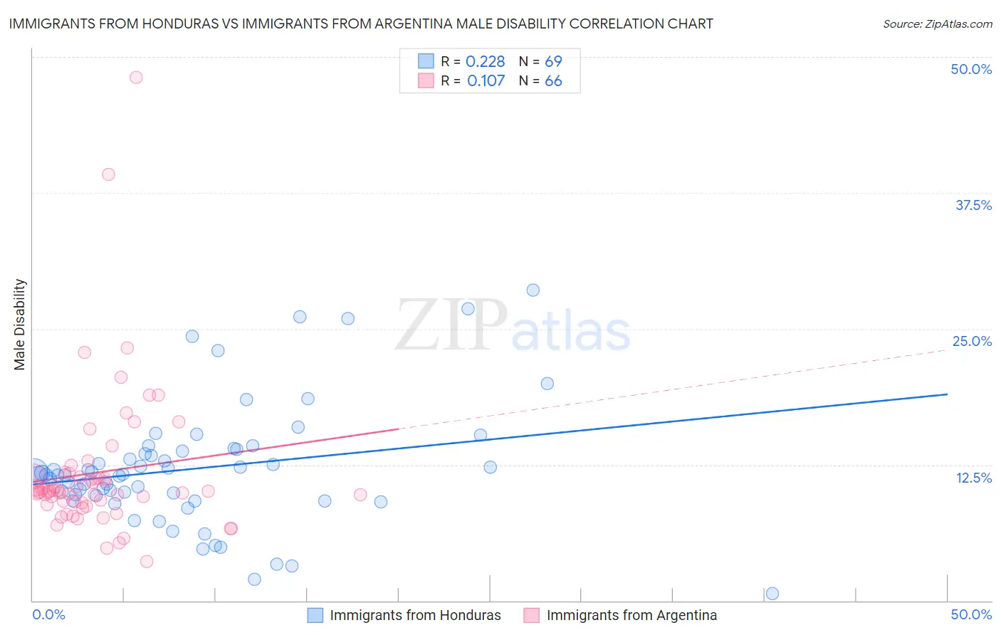 Immigrants from Honduras vs Immigrants from Argentina Male Disability