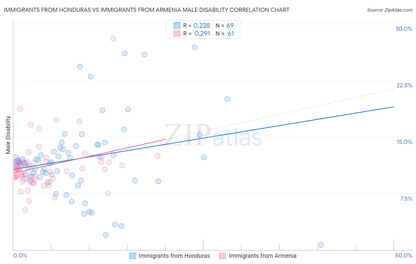 Immigrants from Honduras vs Immigrants from Armenia Male Disability