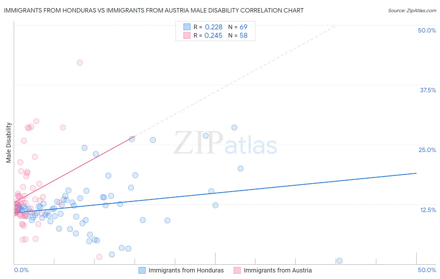 Immigrants from Honduras vs Immigrants from Austria Male Disability