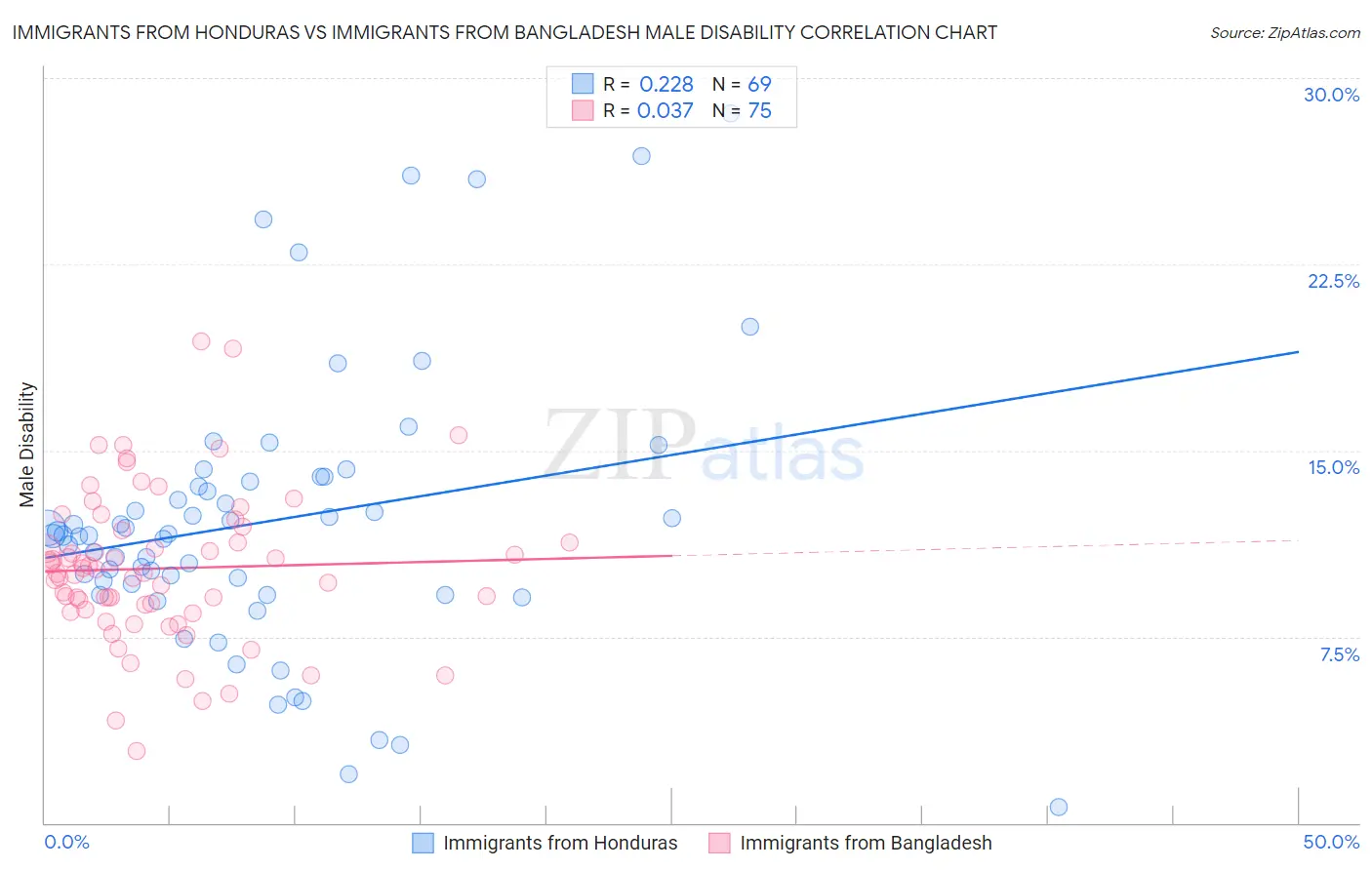 Immigrants from Honduras vs Immigrants from Bangladesh Male Disability