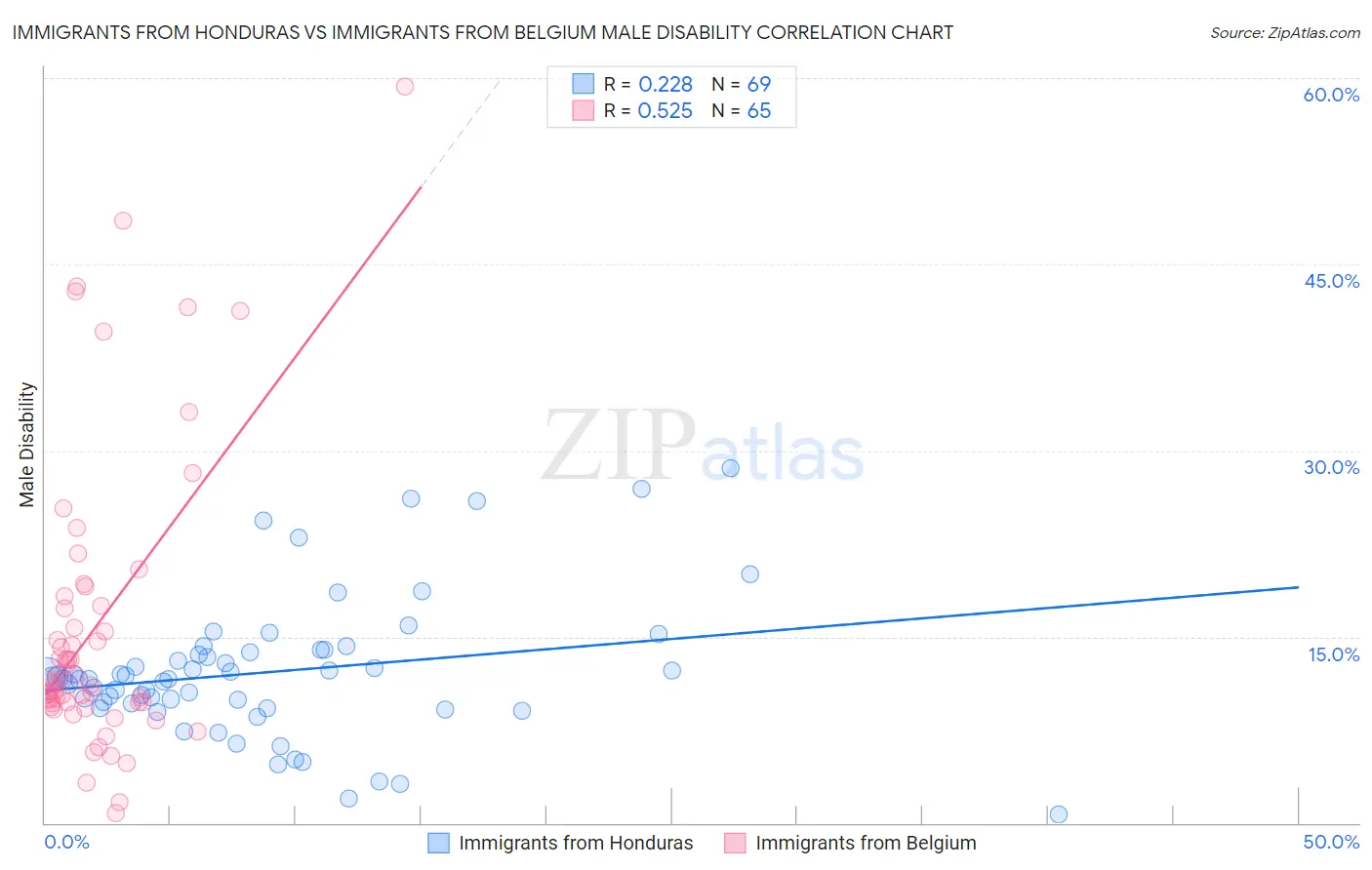 Immigrants from Honduras vs Immigrants from Belgium Male Disability