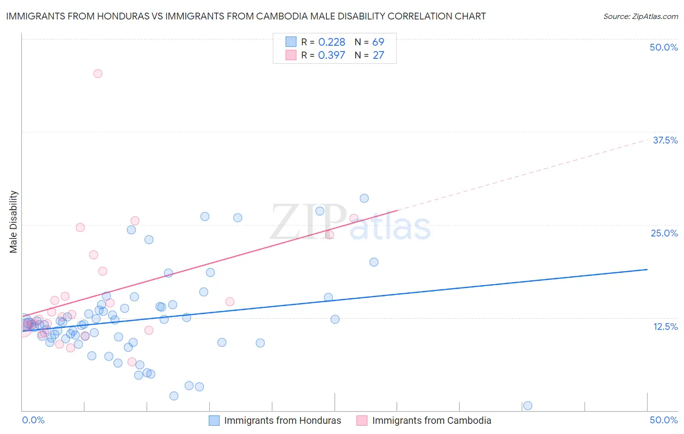 Immigrants from Honduras vs Immigrants from Cambodia Male Disability