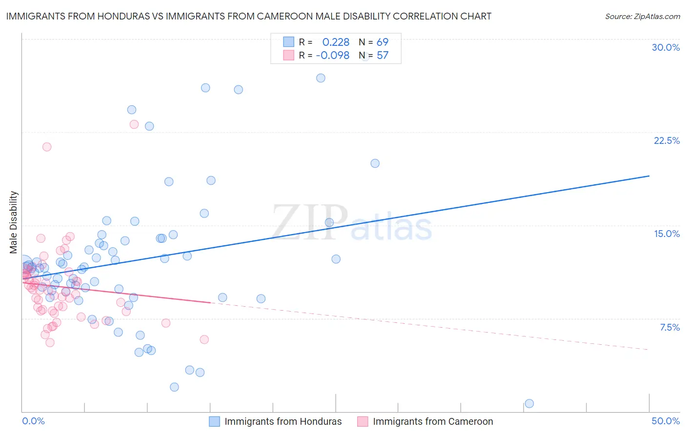 Immigrants from Honduras vs Immigrants from Cameroon Male Disability