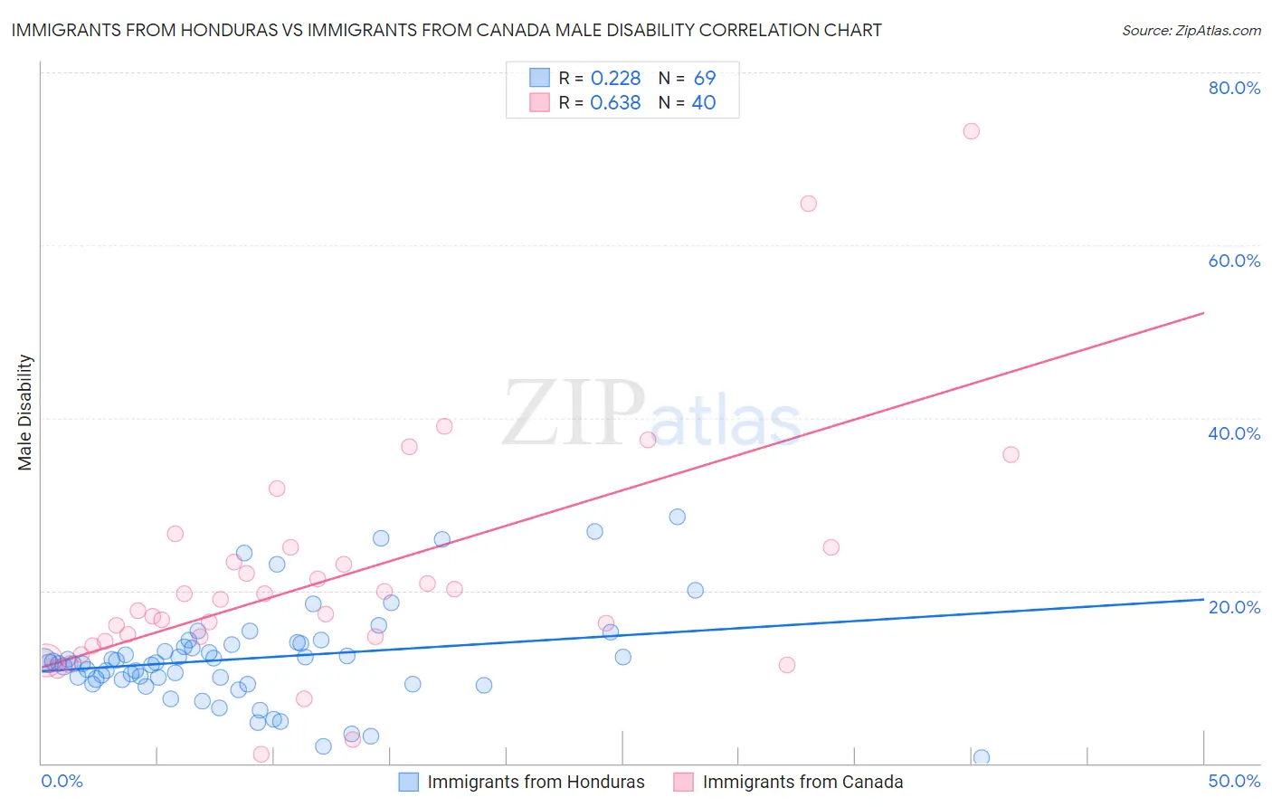 Immigrants from Honduras vs Immigrants from Canada Male Disability