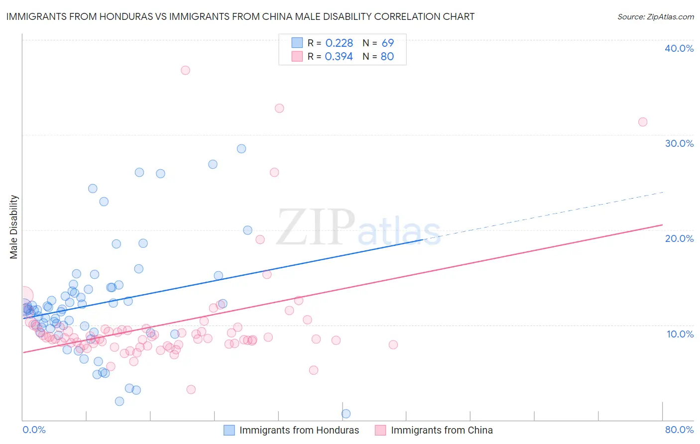 Immigrants from Honduras vs Immigrants from China Male Disability