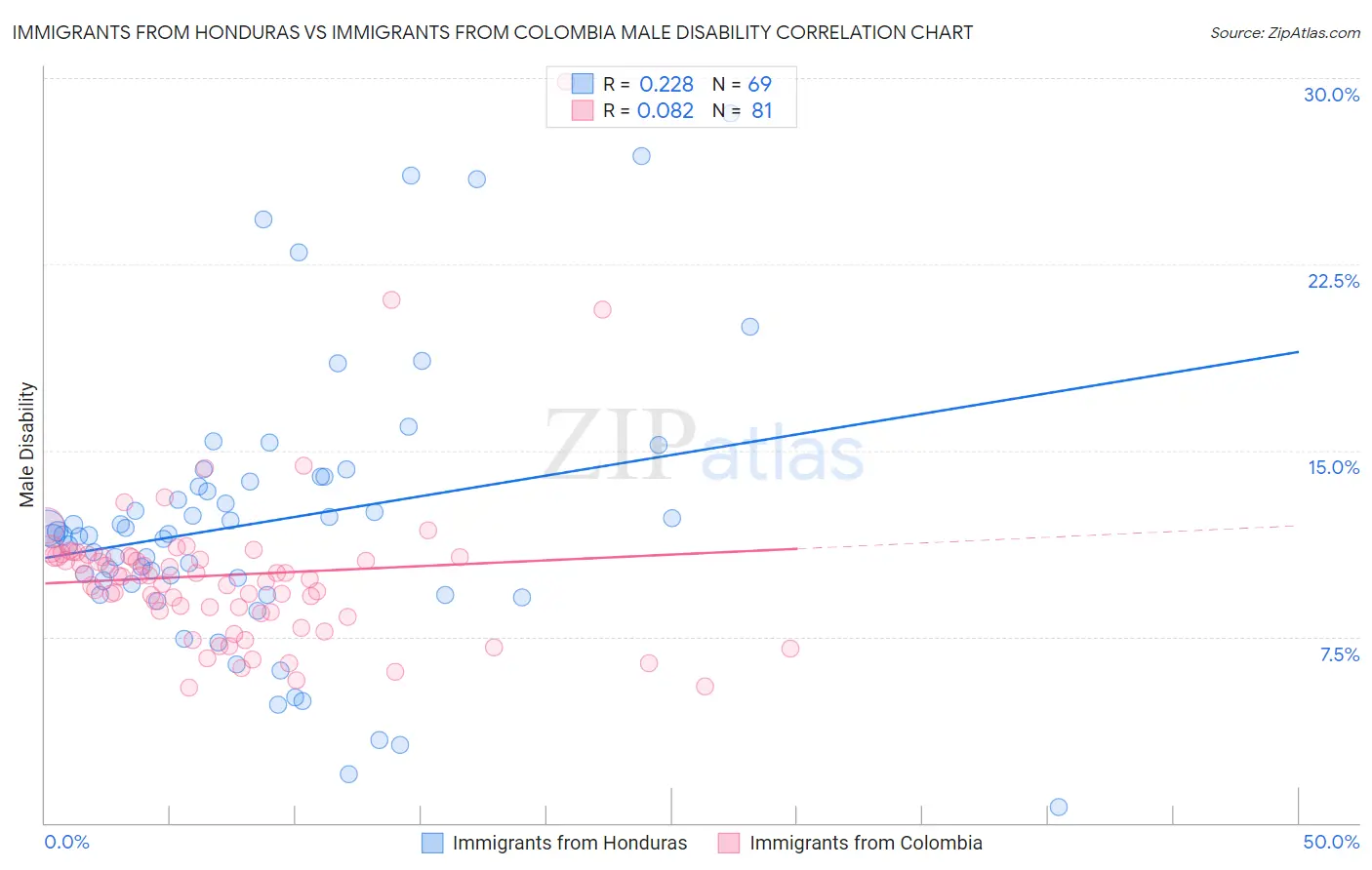 Immigrants from Honduras vs Immigrants from Colombia Male Disability