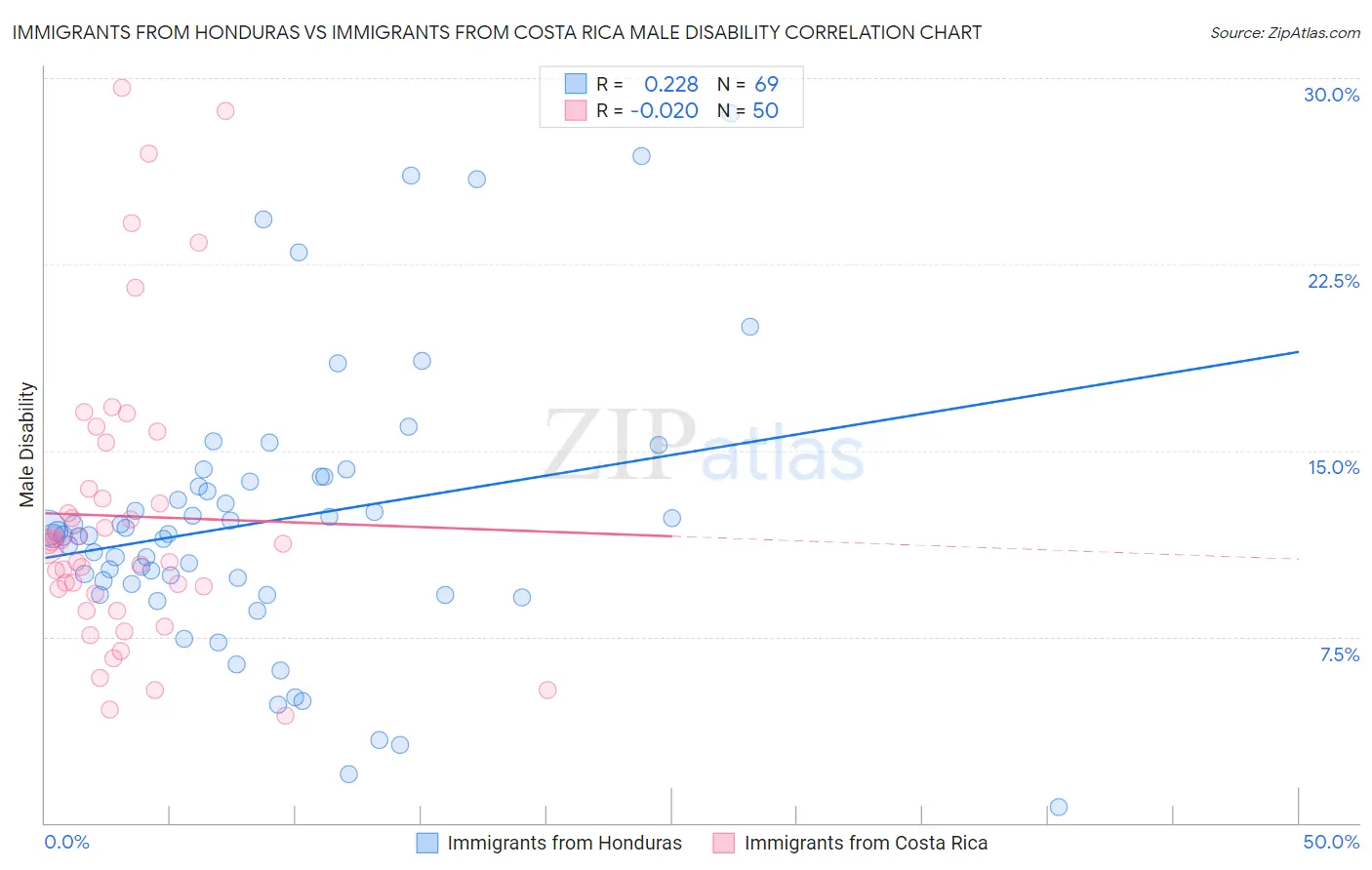 Immigrants from Honduras vs Immigrants from Costa Rica Male Disability