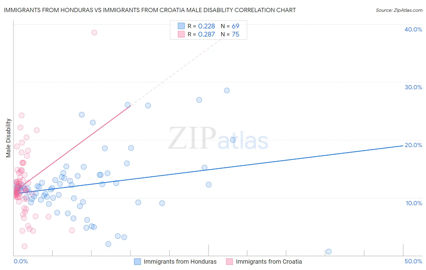 Immigrants from Honduras vs Immigrants from Croatia Male Disability