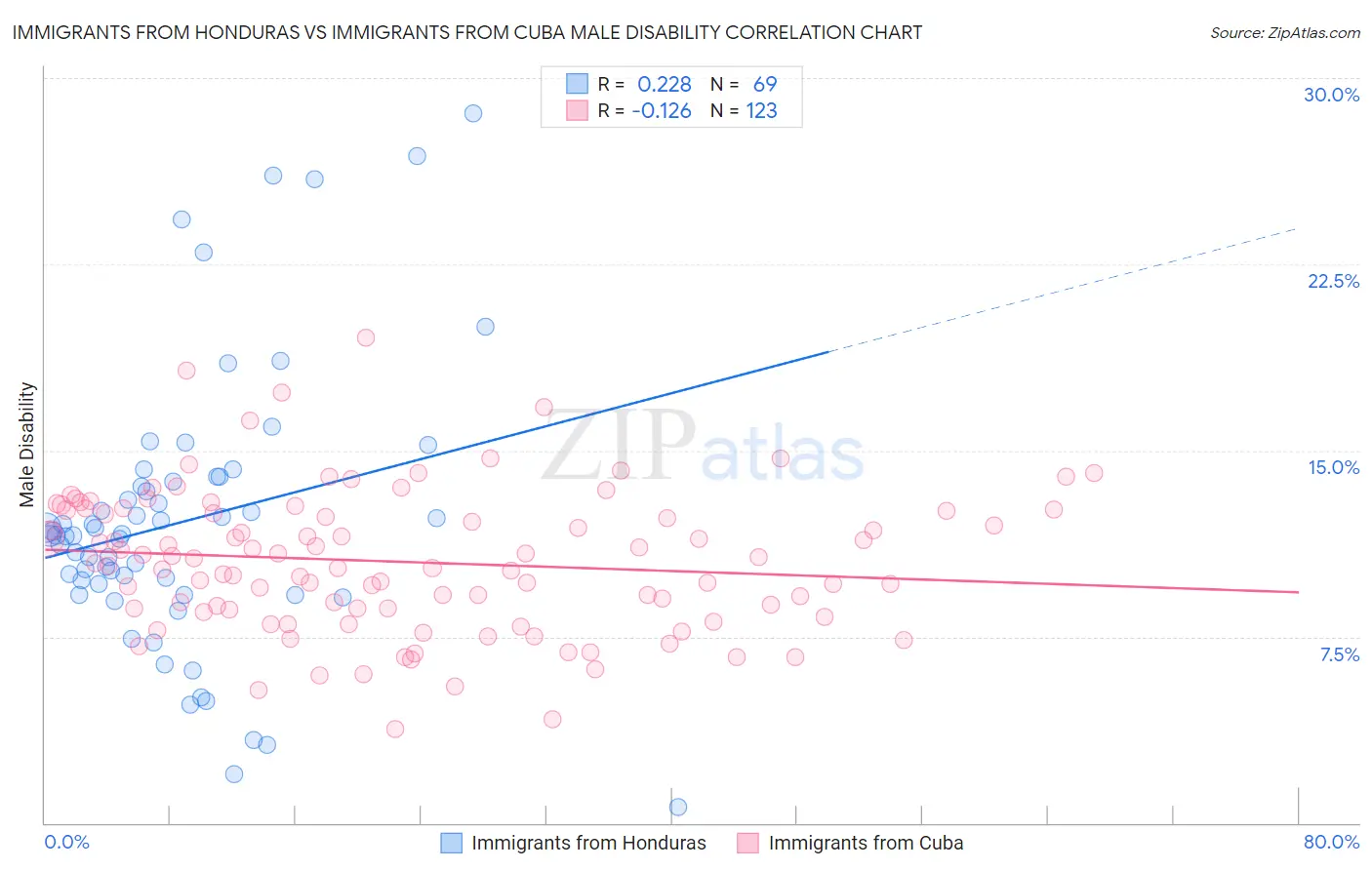Immigrants from Honduras vs Immigrants from Cuba Male Disability