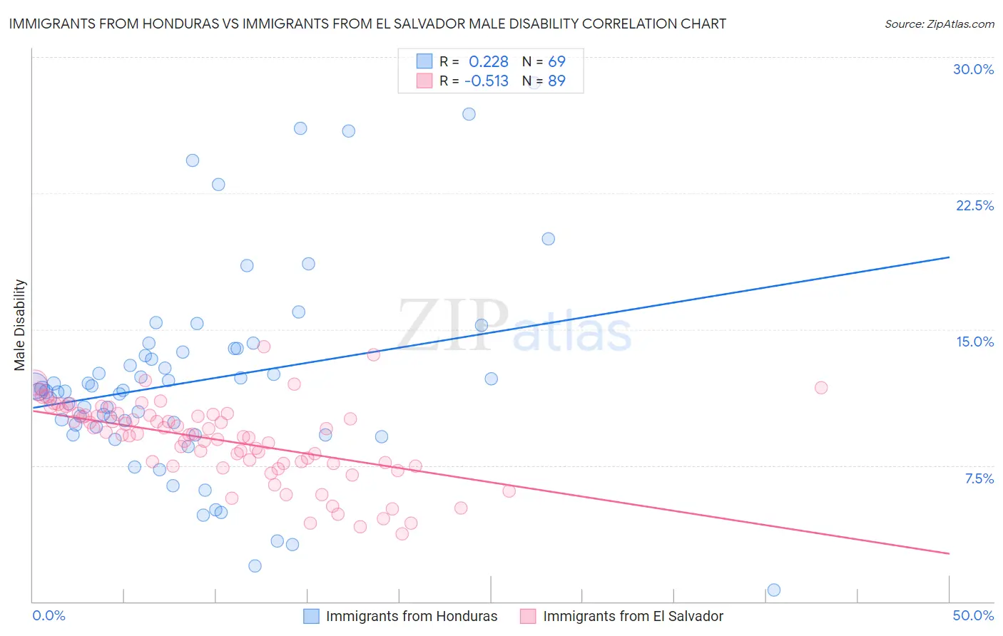 Immigrants from Honduras vs Immigrants from El Salvador Male Disability