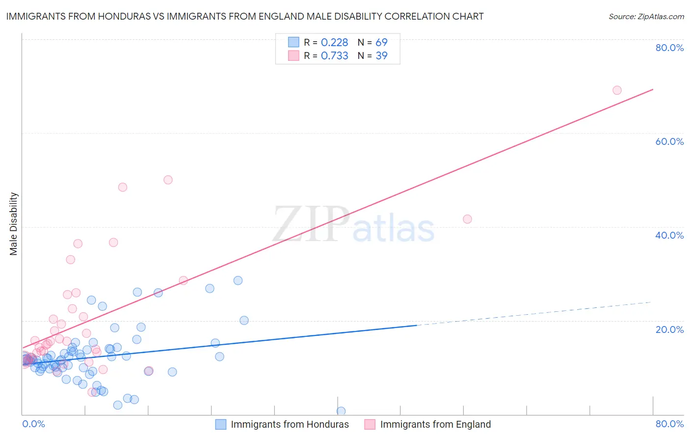 Immigrants from Honduras vs Immigrants from England Male Disability