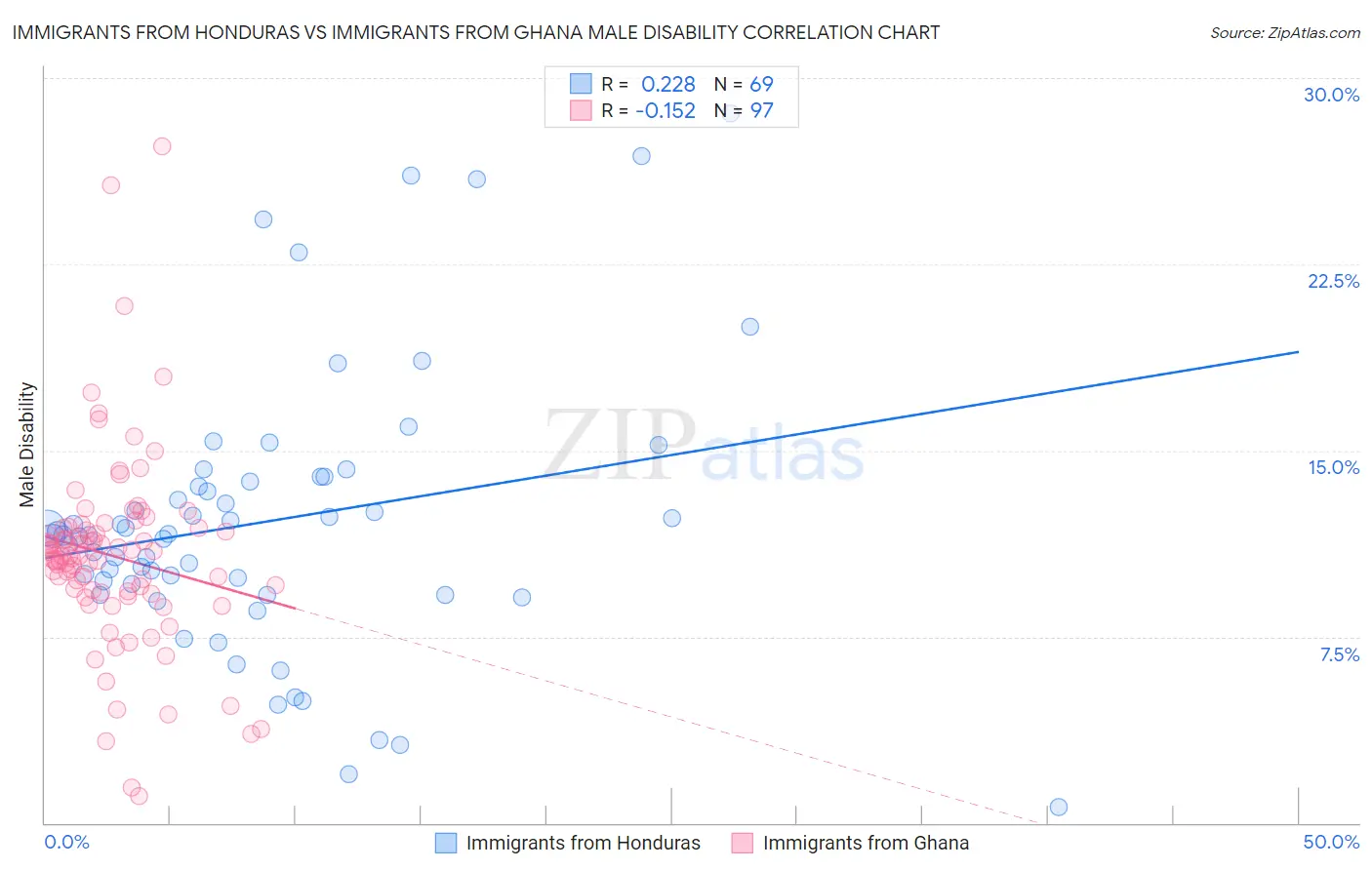 Immigrants from Honduras vs Immigrants from Ghana Male Disability