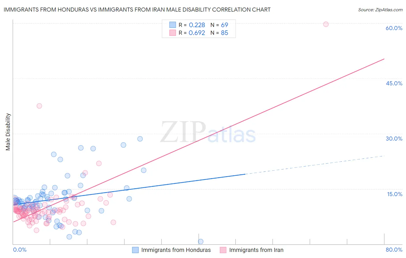 Immigrants from Honduras vs Immigrants from Iran Male Disability