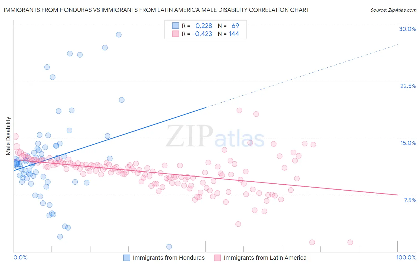 Immigrants from Honduras vs Immigrants from Latin America Male Disability