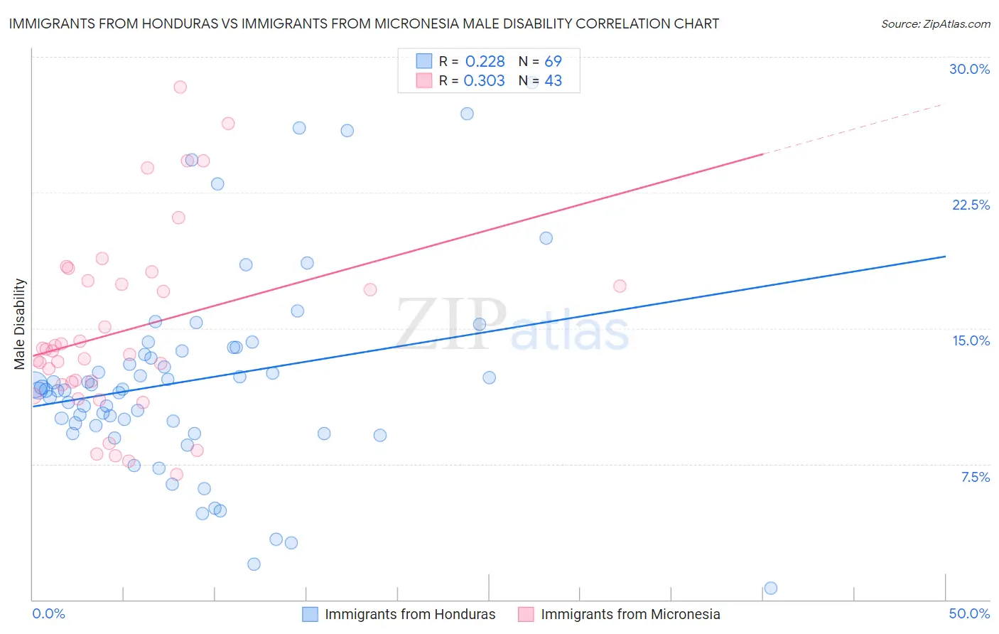 Immigrants from Honduras vs Immigrants from Micronesia Male Disability