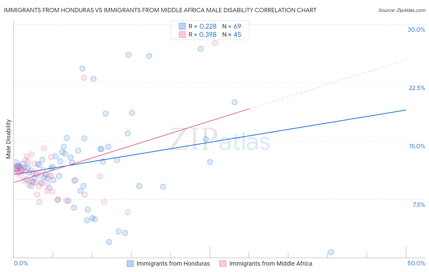 Immigrants from Honduras vs Immigrants from Middle Africa Male Disability