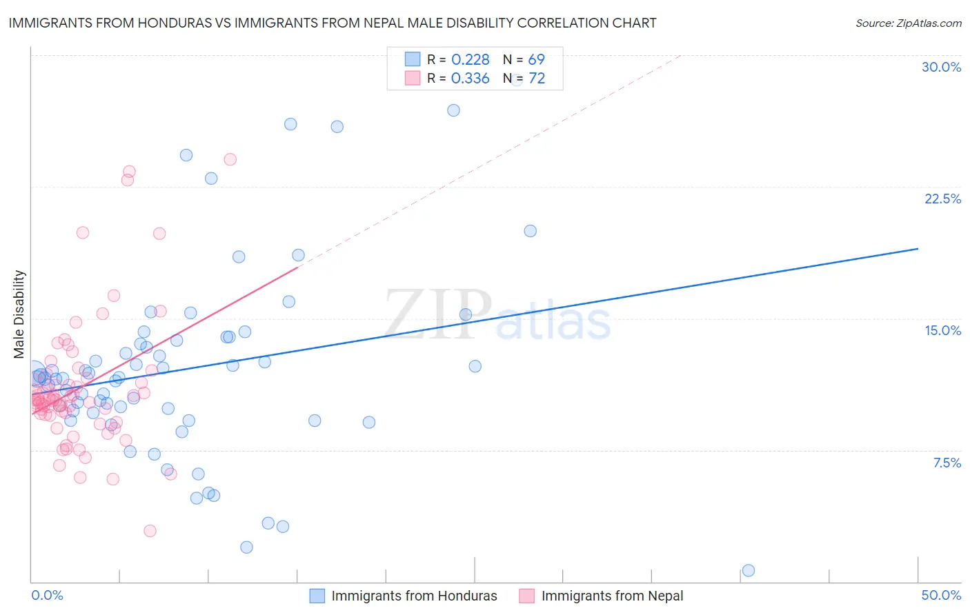 Immigrants from Honduras vs Immigrants from Nepal Male Disability