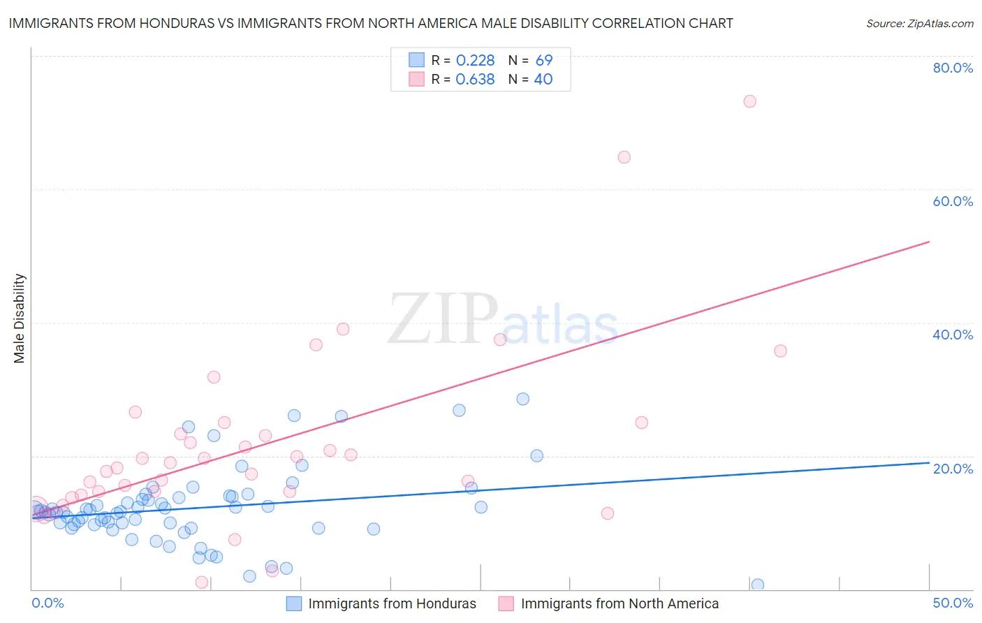 Immigrants from Honduras vs Immigrants from North America Male Disability