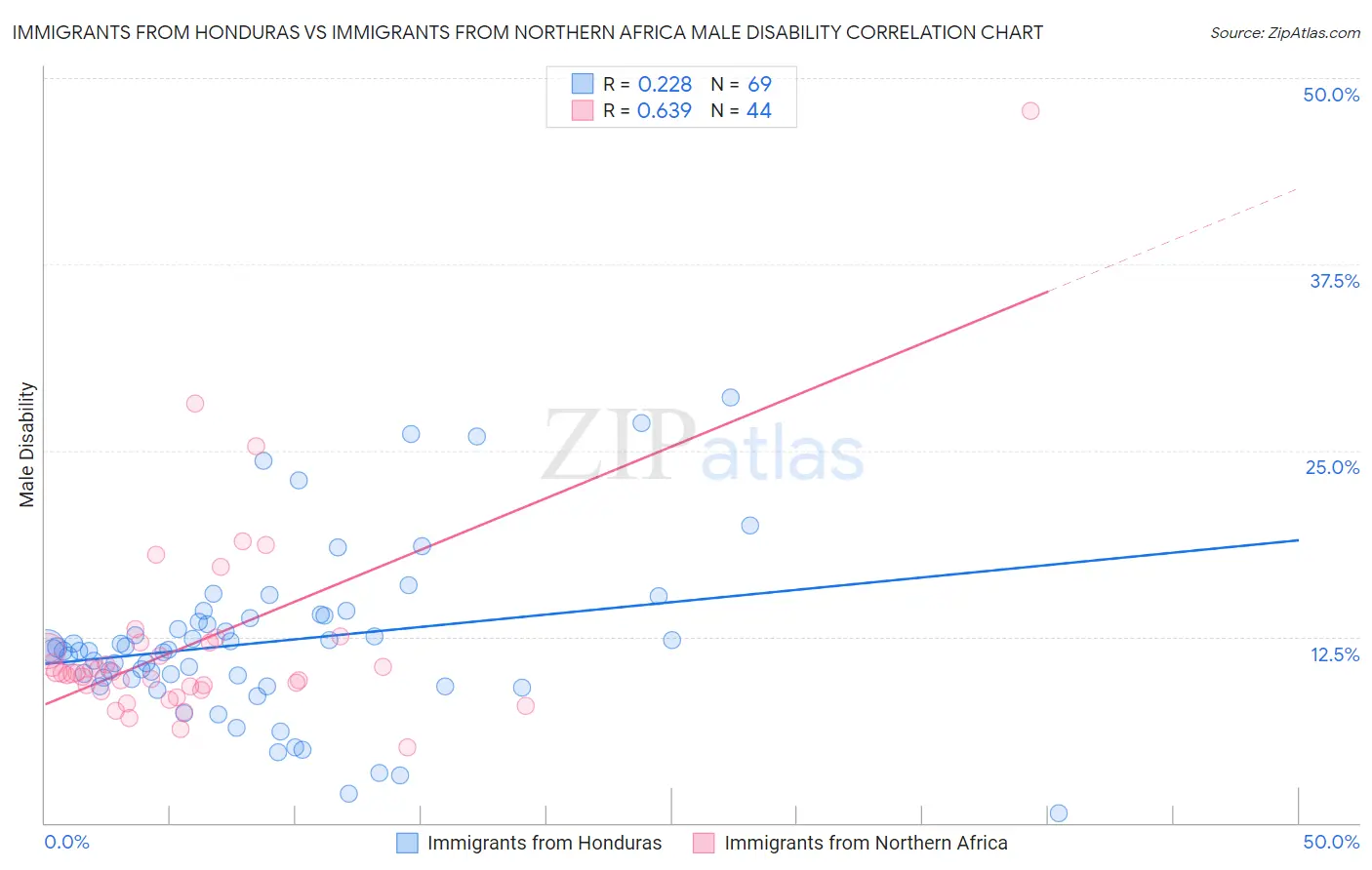 Immigrants from Honduras vs Immigrants from Northern Africa Male Disability