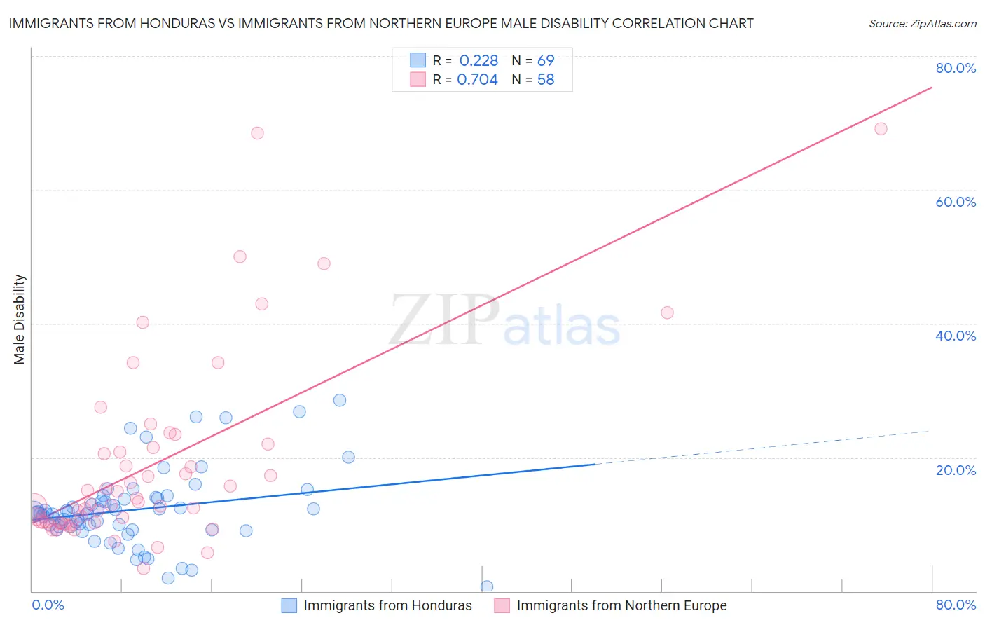 Immigrants from Honduras vs Immigrants from Northern Europe Male Disability