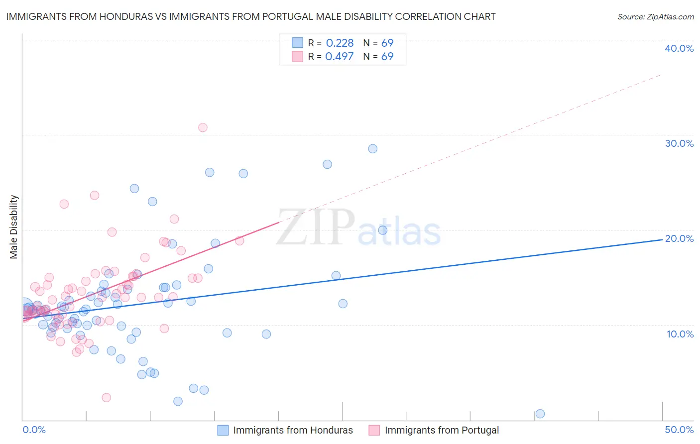 Immigrants from Honduras vs Immigrants from Portugal Male Disability