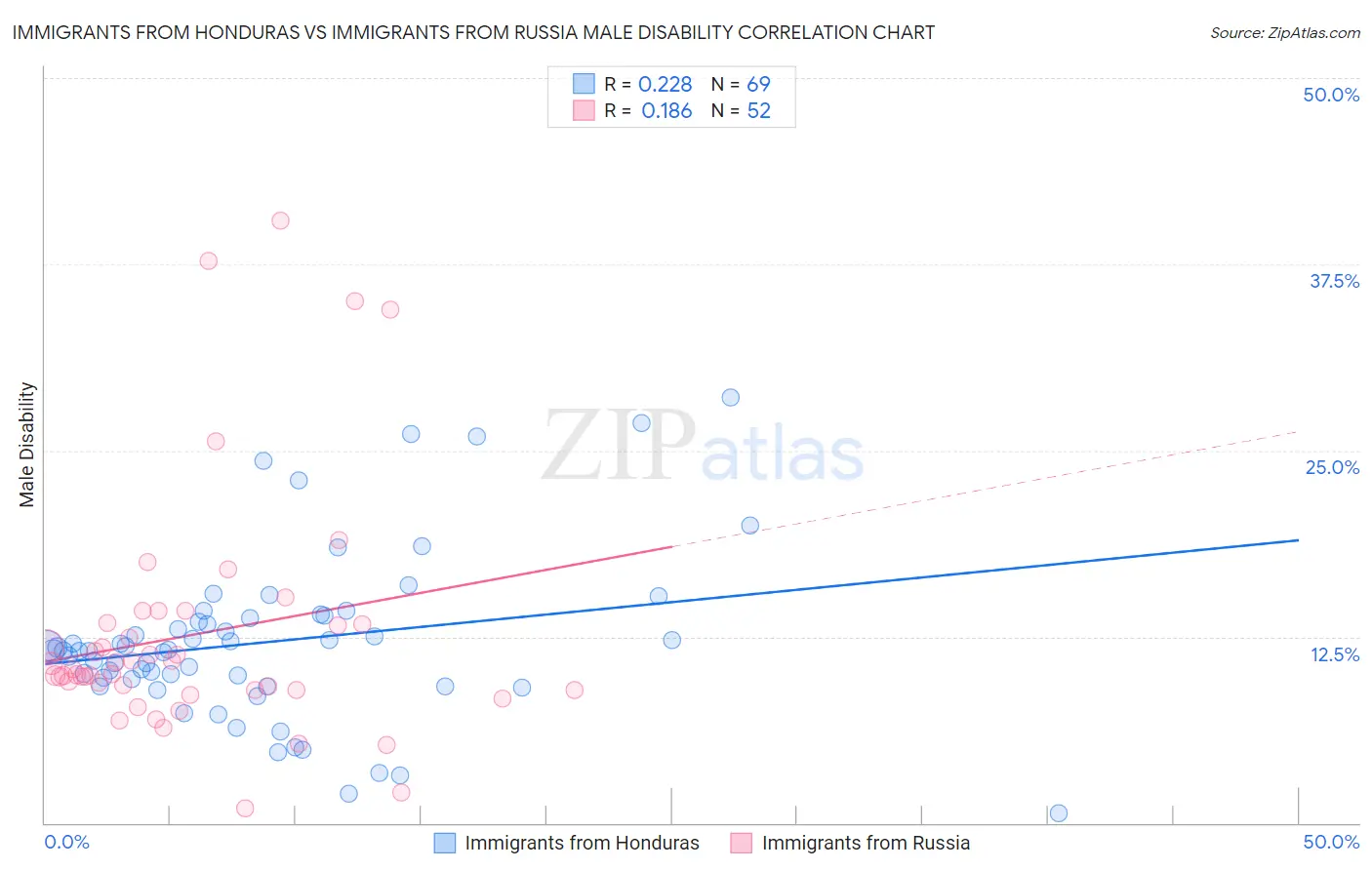 Immigrants from Honduras vs Immigrants from Russia Male Disability