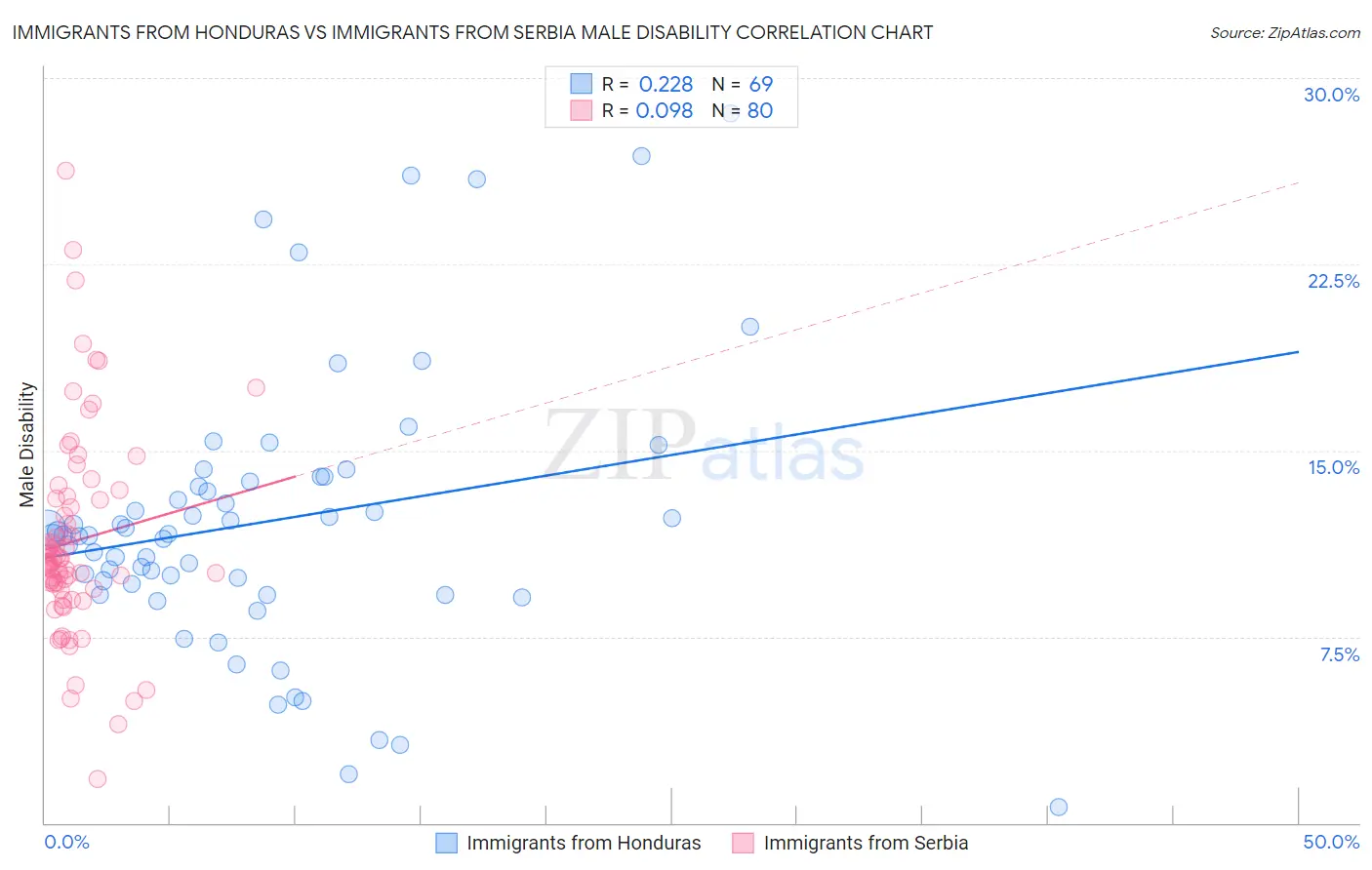 Immigrants from Honduras vs Immigrants from Serbia Male Disability