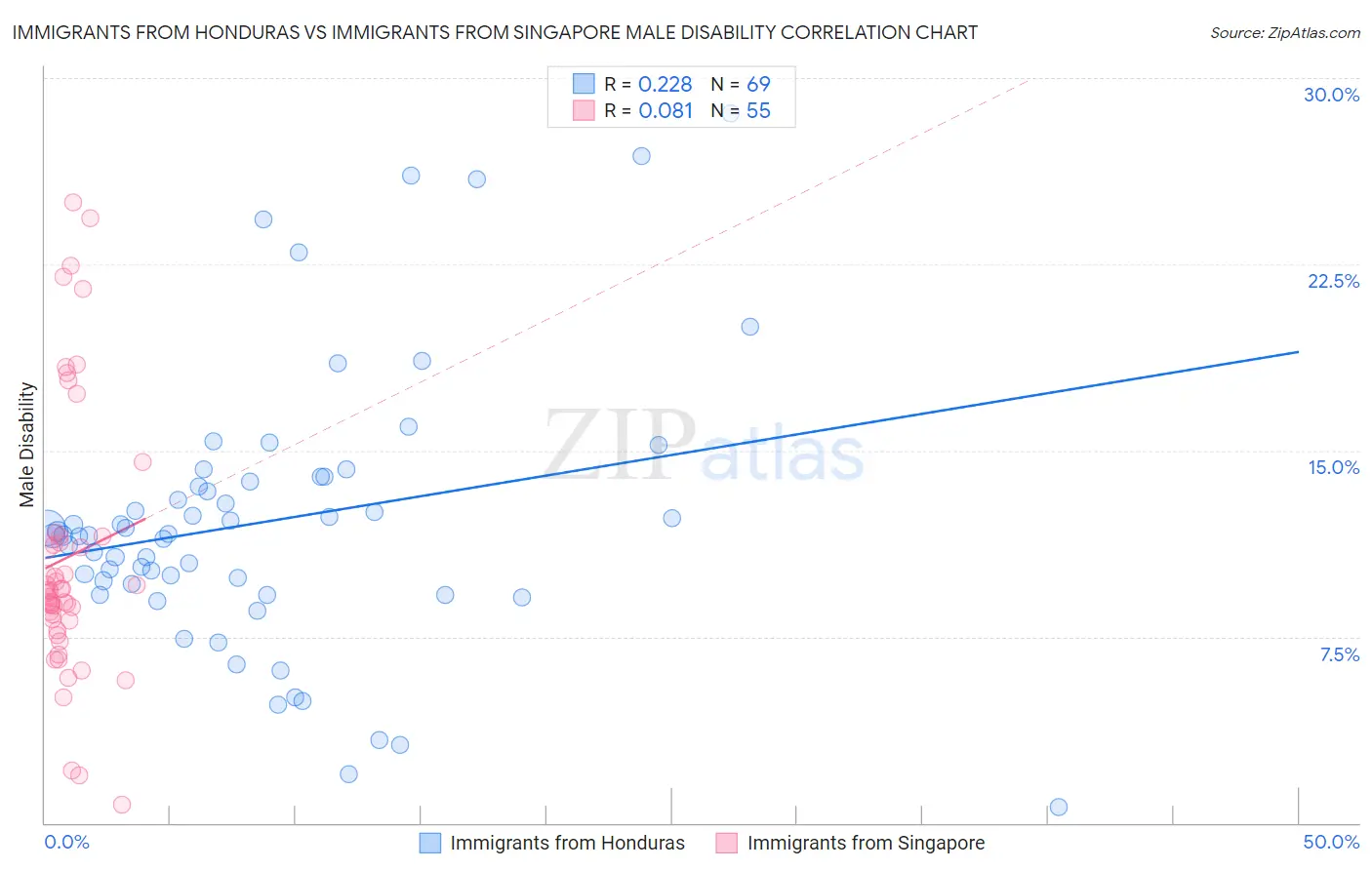 Immigrants from Honduras vs Immigrants from Singapore Male Disability