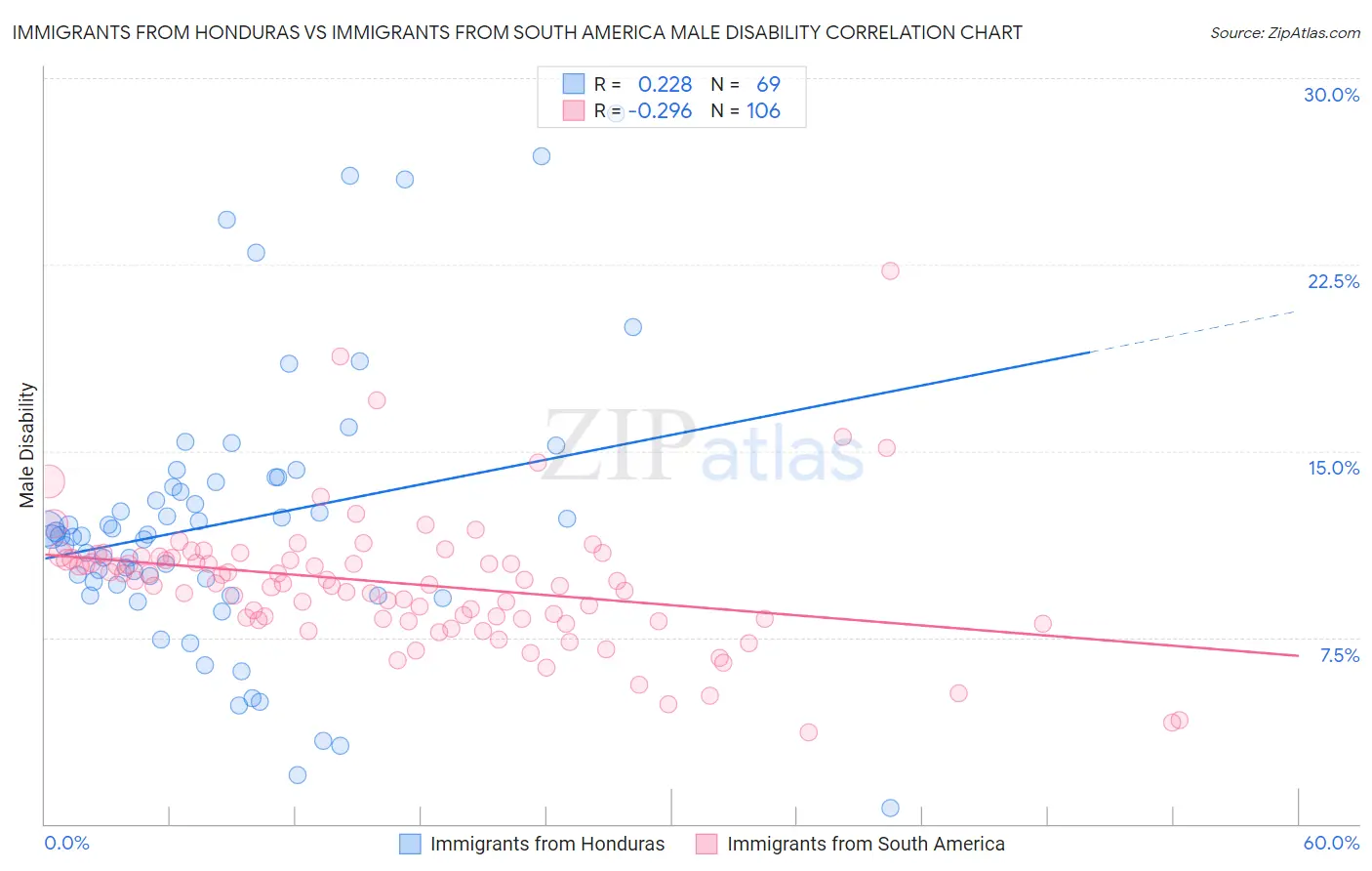 Immigrants from Honduras vs Immigrants from South America Male Disability