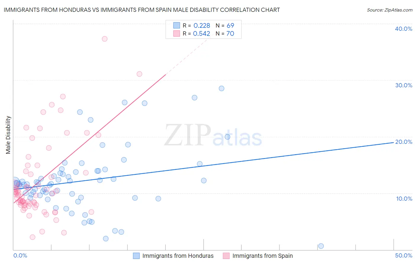 Immigrants from Honduras vs Immigrants from Spain Male Disability