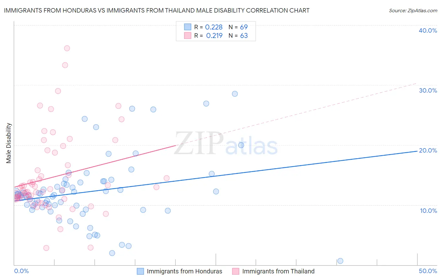 Immigrants from Honduras vs Immigrants from Thailand Male Disability