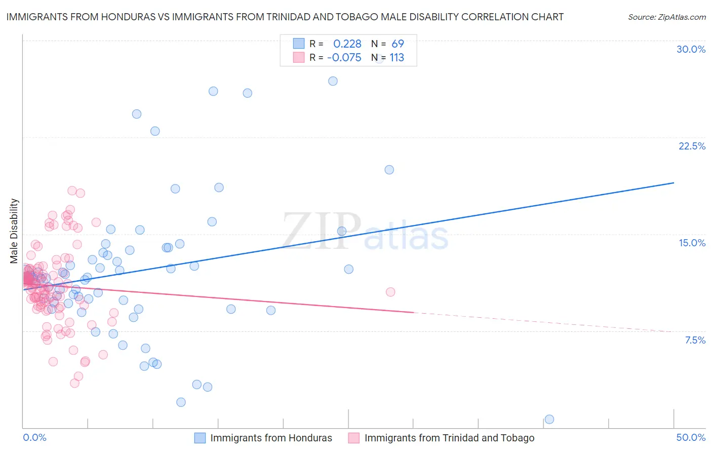 Immigrants from Honduras vs Immigrants from Trinidad and Tobago Male Disability