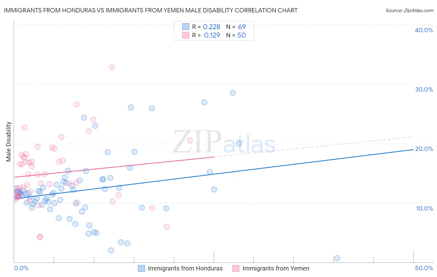 Immigrants from Honduras vs Immigrants from Yemen Male Disability