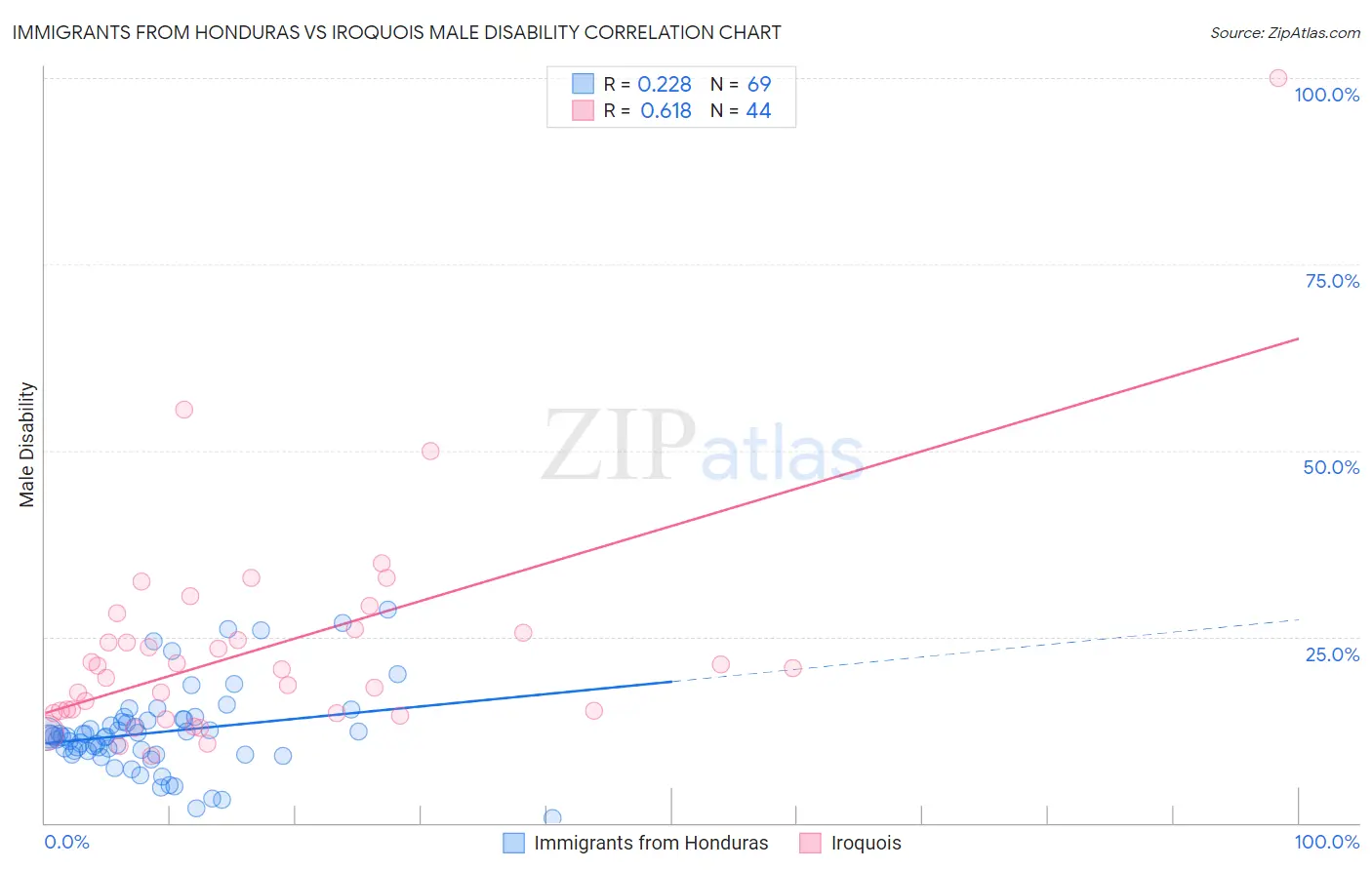 Immigrants from Honduras vs Iroquois Male Disability