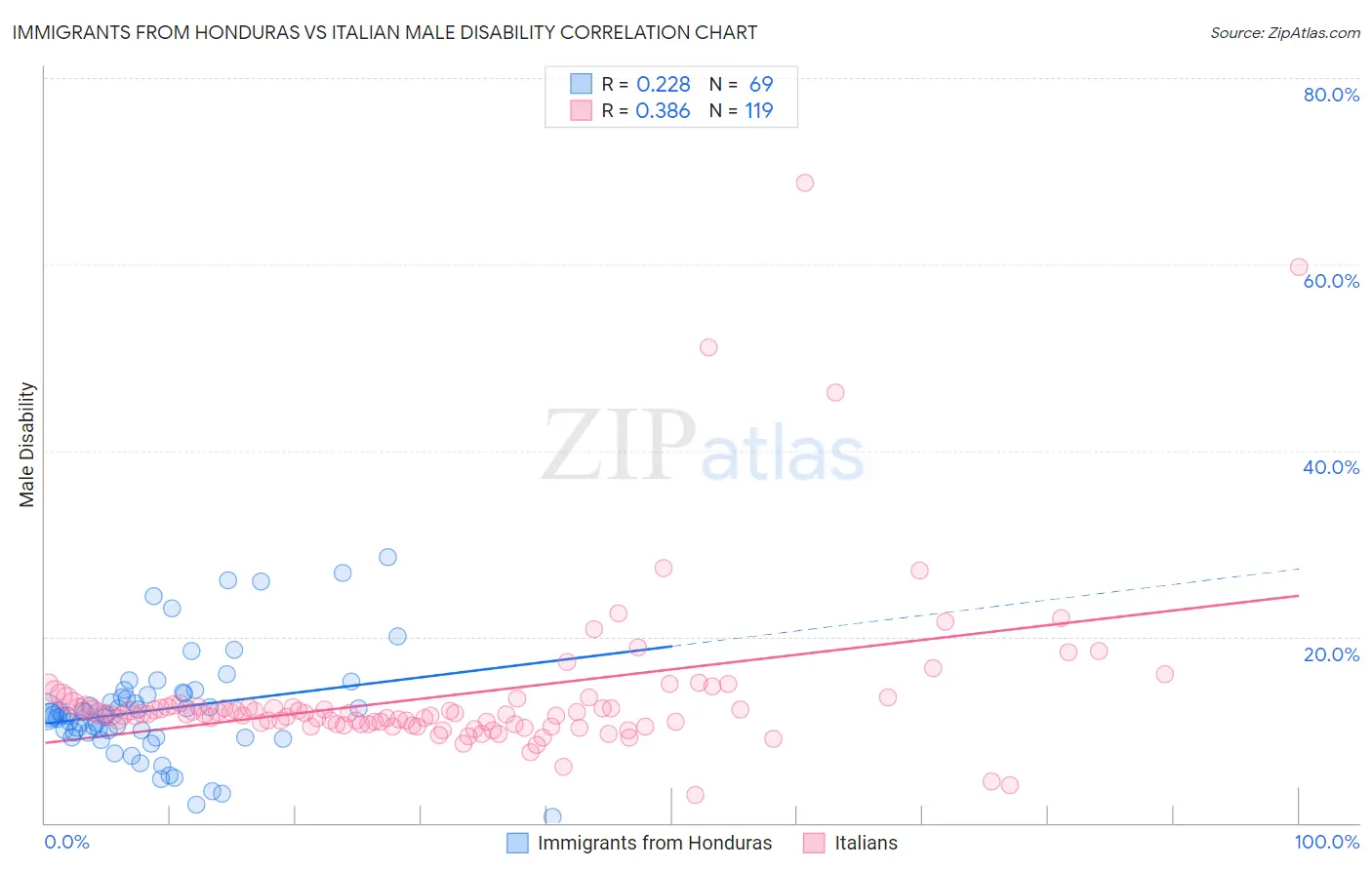 Immigrants from Honduras vs Italian Male Disability