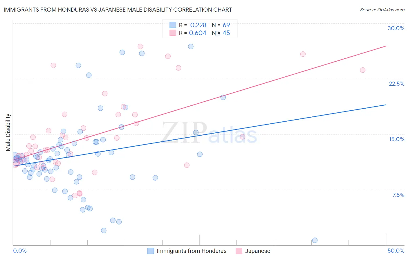 Immigrants from Honduras vs Japanese Male Disability