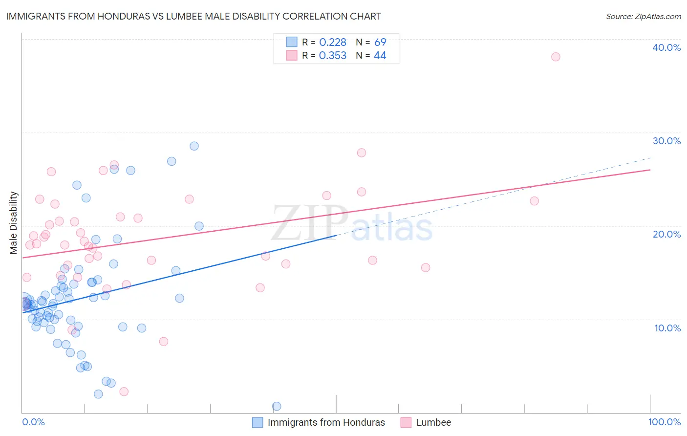 Immigrants from Honduras vs Lumbee Male Disability