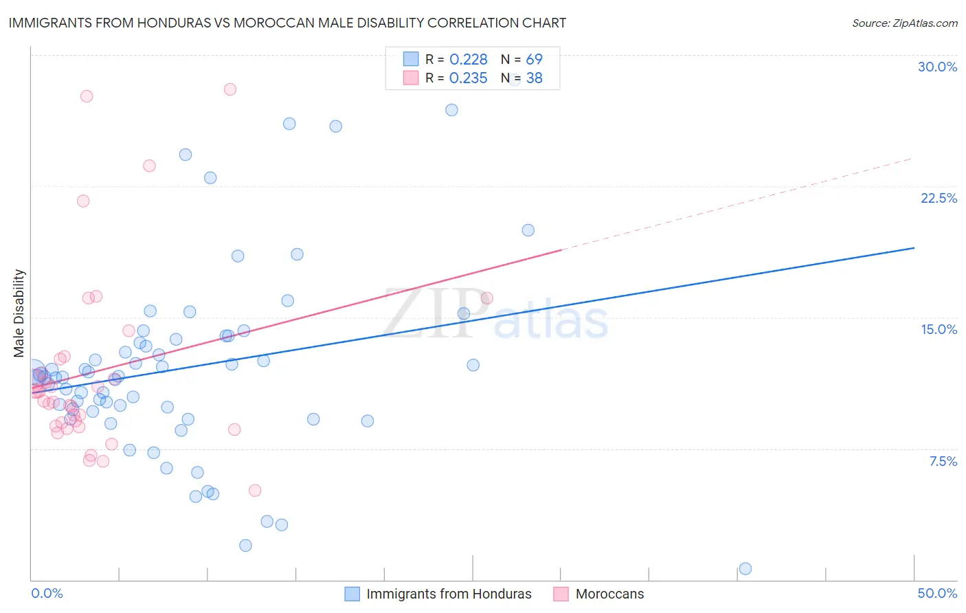 Immigrants from Honduras vs Moroccan Male Disability