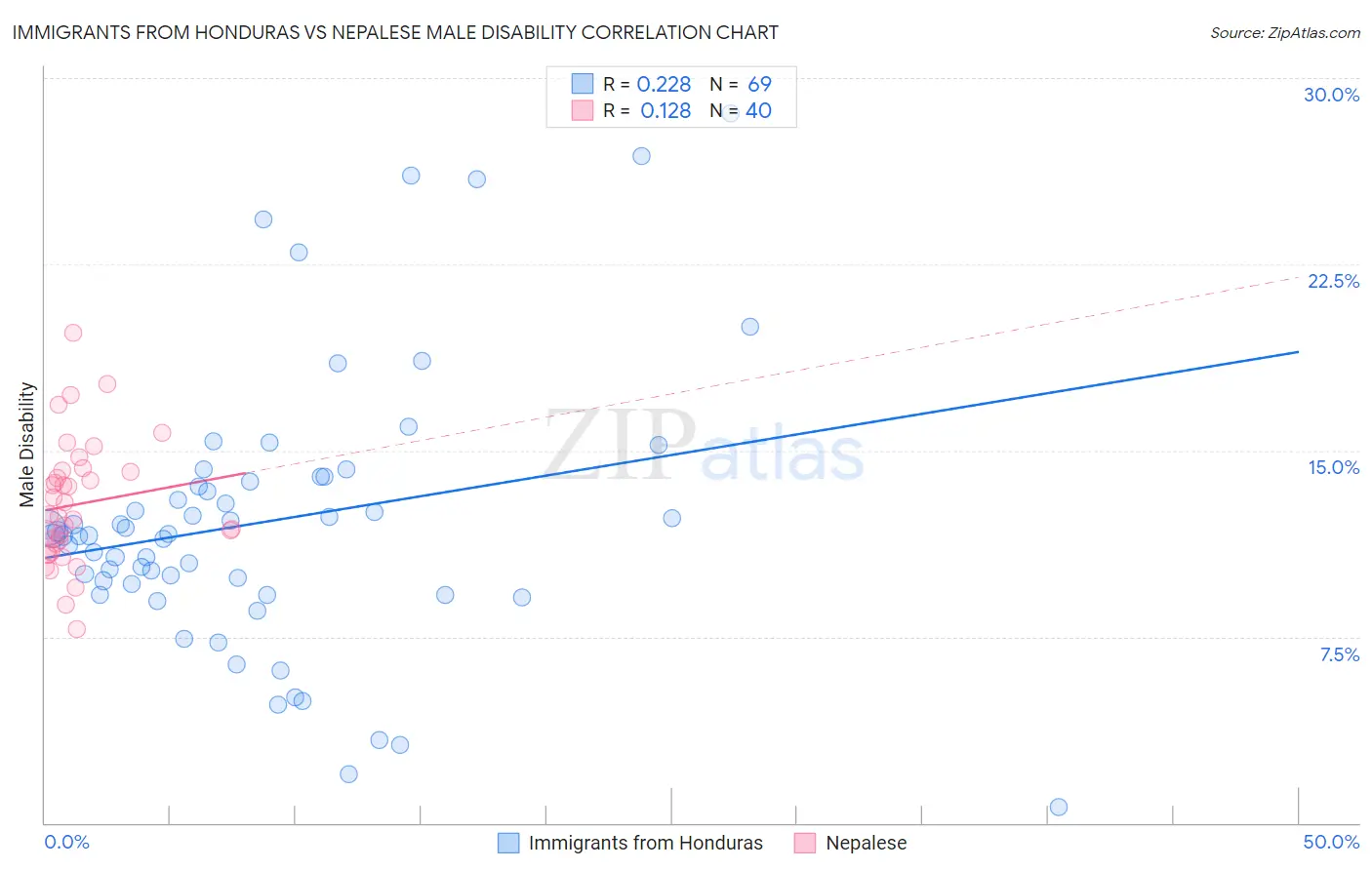 Immigrants from Honduras vs Nepalese Male Disability