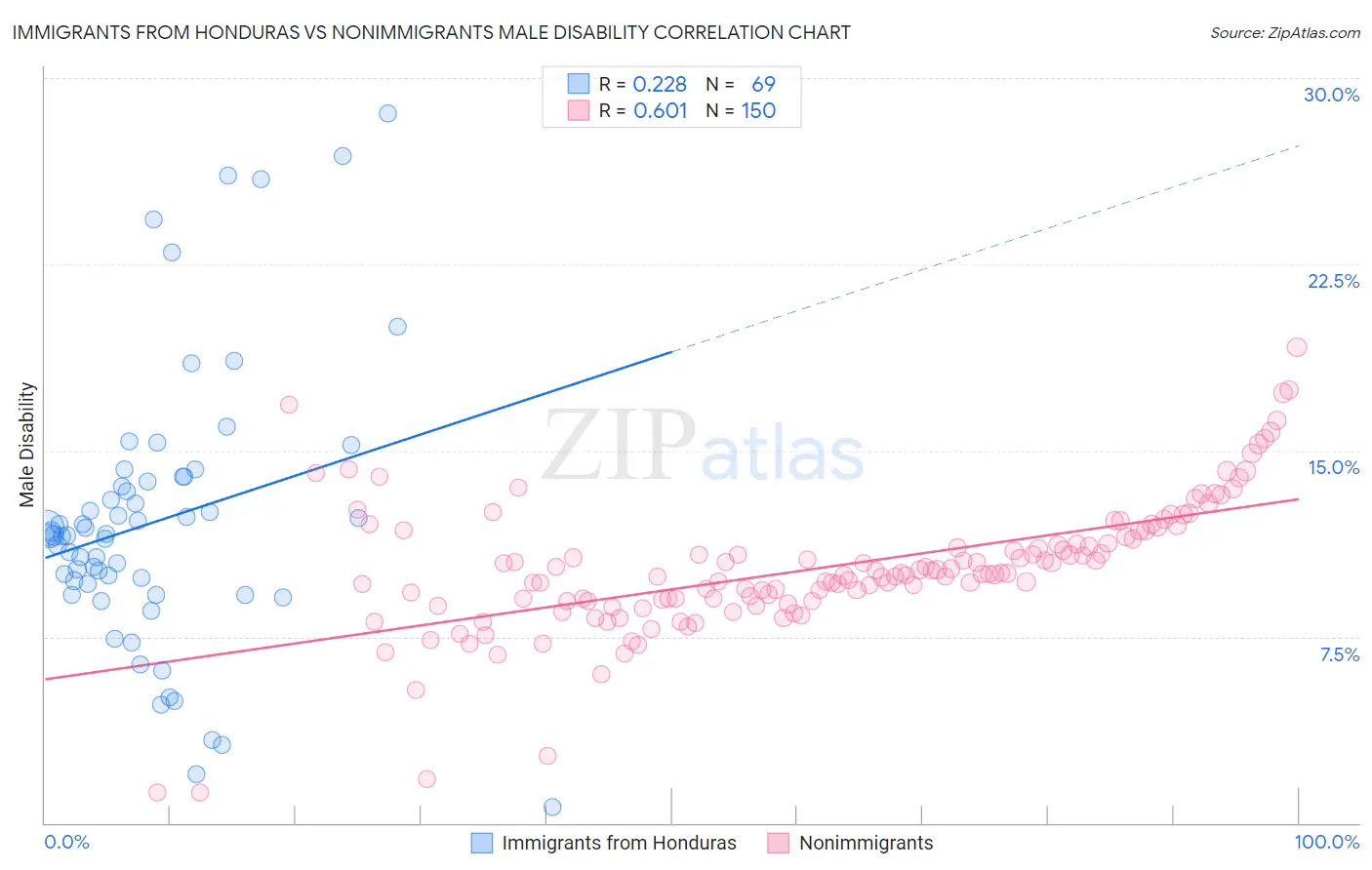 Immigrants from Honduras vs Nonimmigrants Male Disability