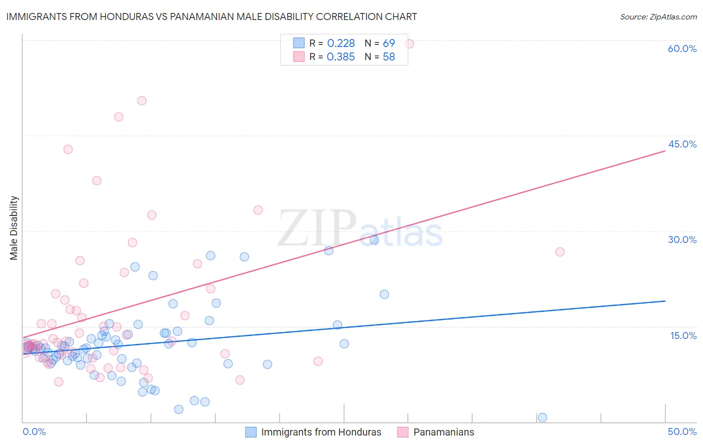 Immigrants from Honduras vs Panamanian Male Disability