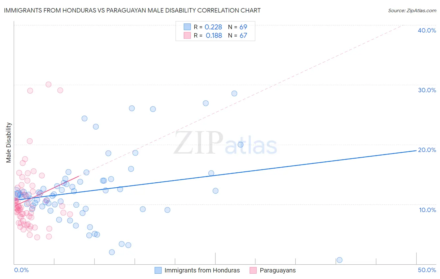 Immigrants from Honduras vs Paraguayan Male Disability