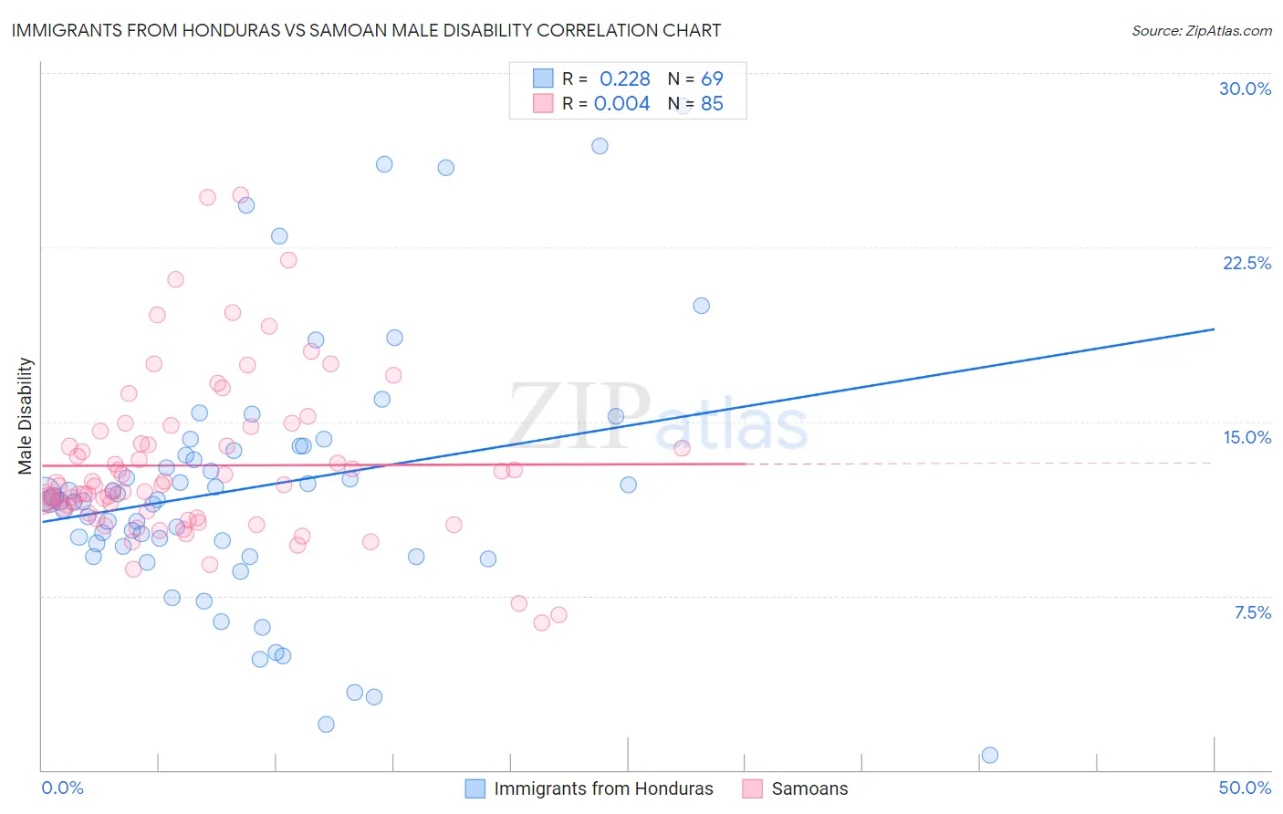 Immigrants from Honduras vs Samoan Male Disability