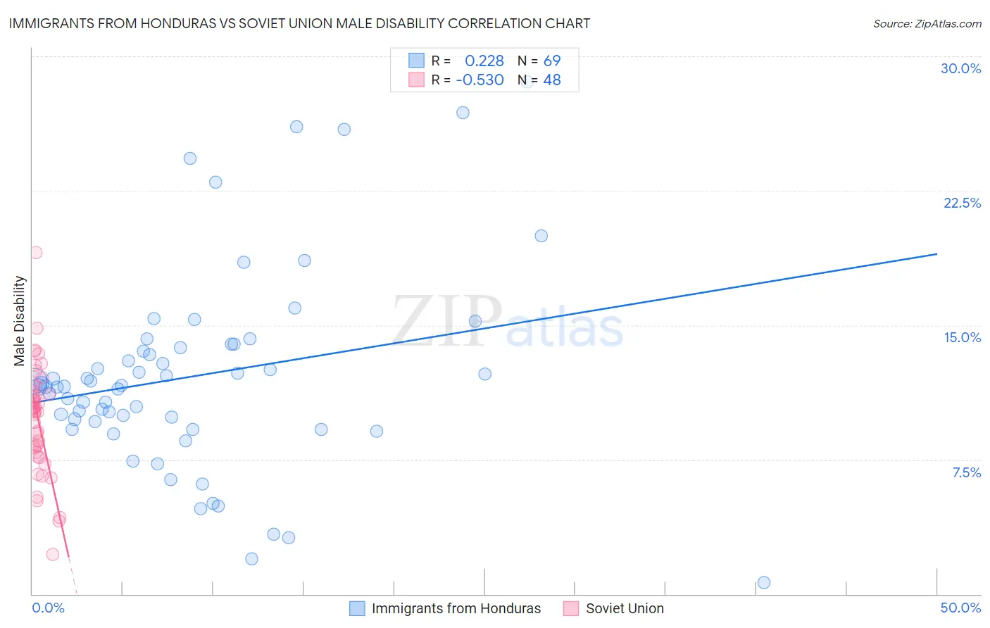 Immigrants from Honduras vs Soviet Union Male Disability