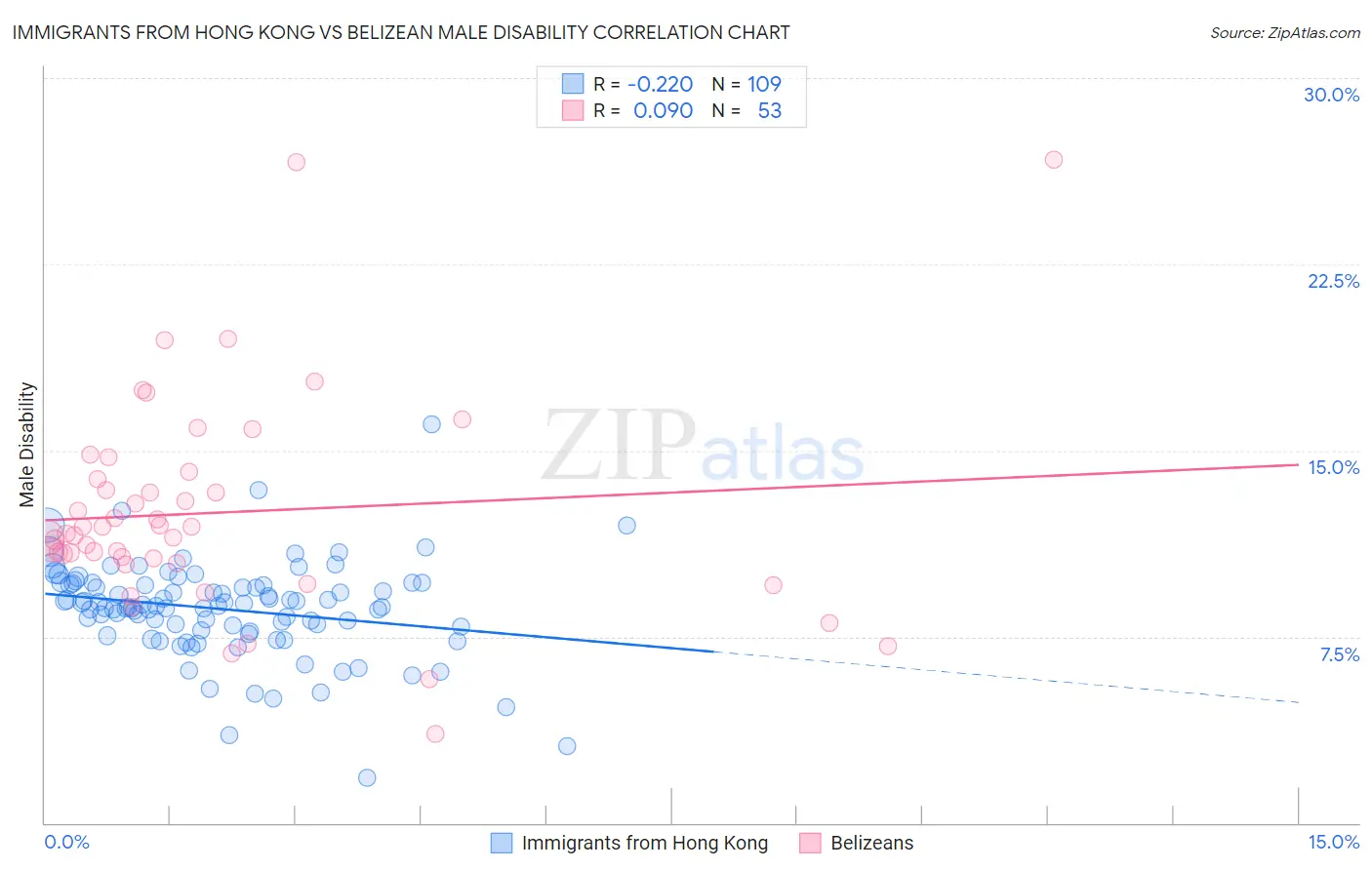 Immigrants from Hong Kong vs Belizean Male Disability