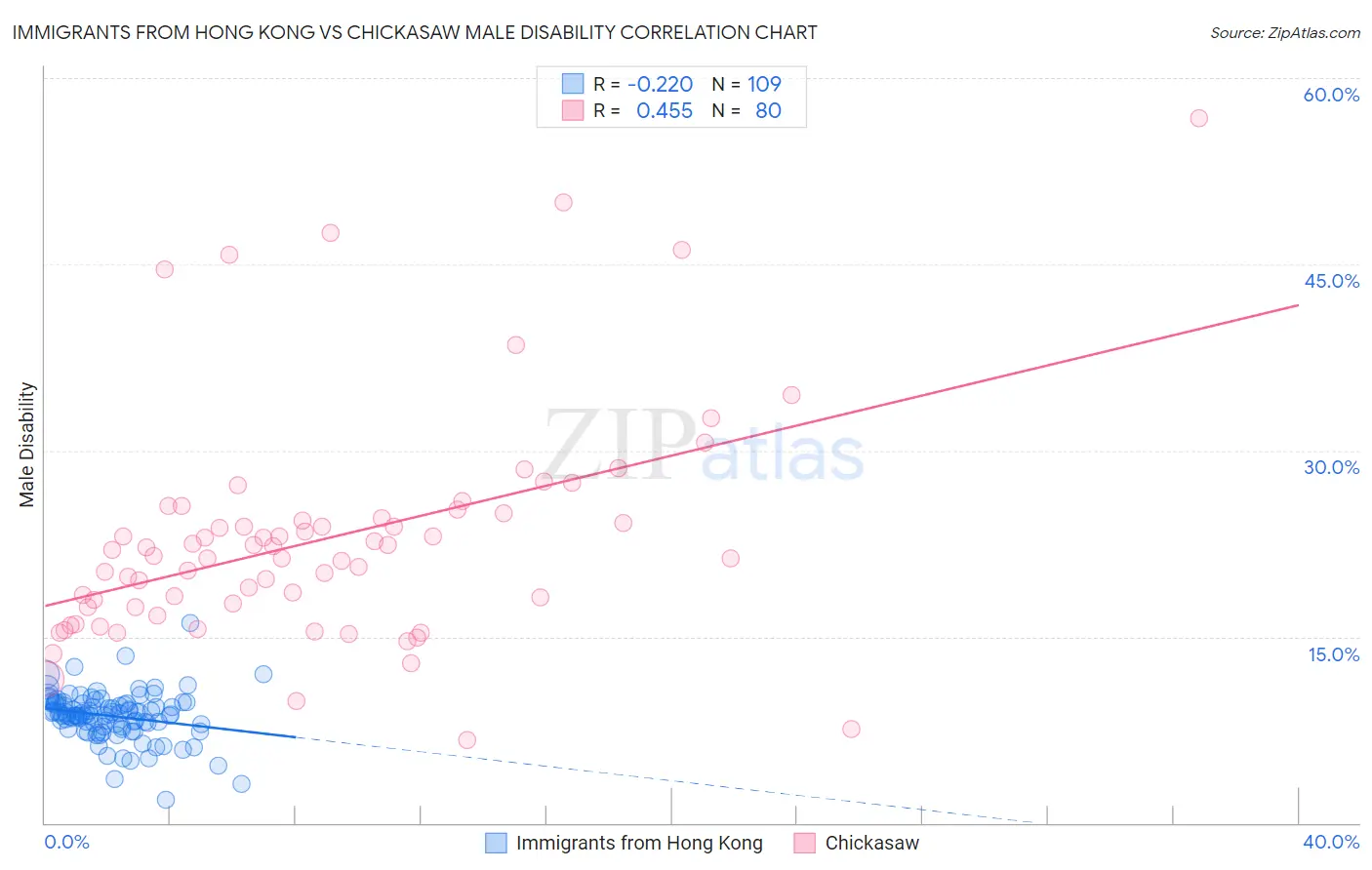 Immigrants from Hong Kong vs Chickasaw Male Disability