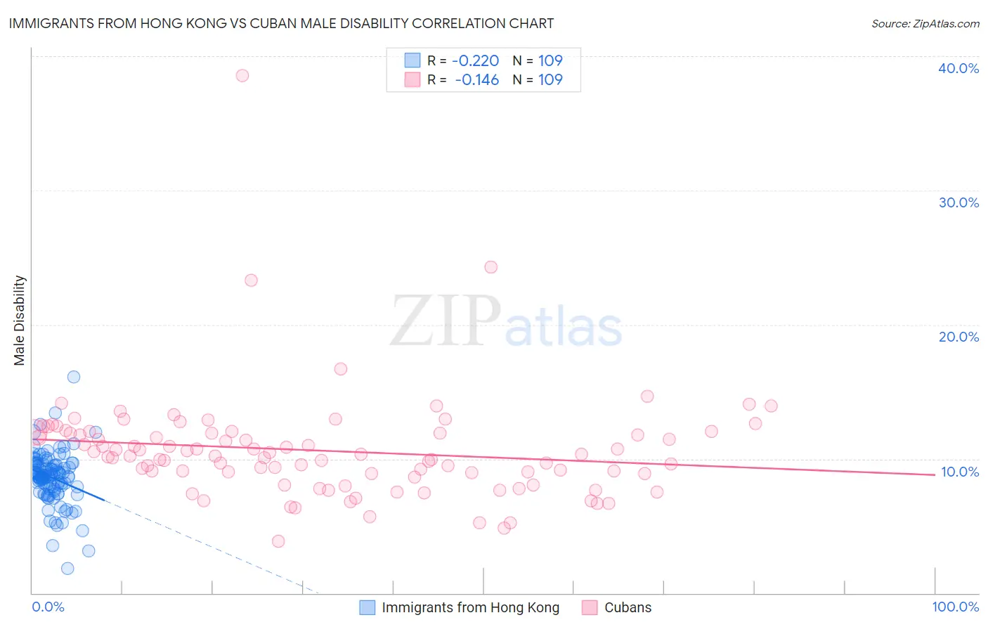 Immigrants from Hong Kong vs Cuban Male Disability