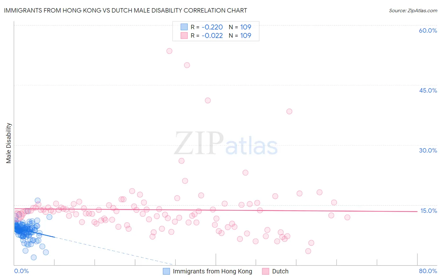 Immigrants from Hong Kong vs Dutch Male Disability