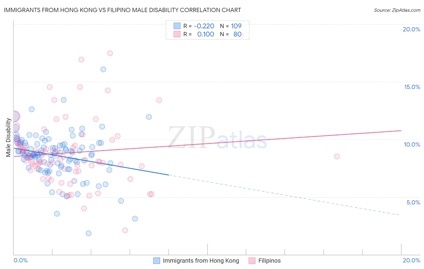 Immigrants from Hong Kong vs Filipino Male Disability