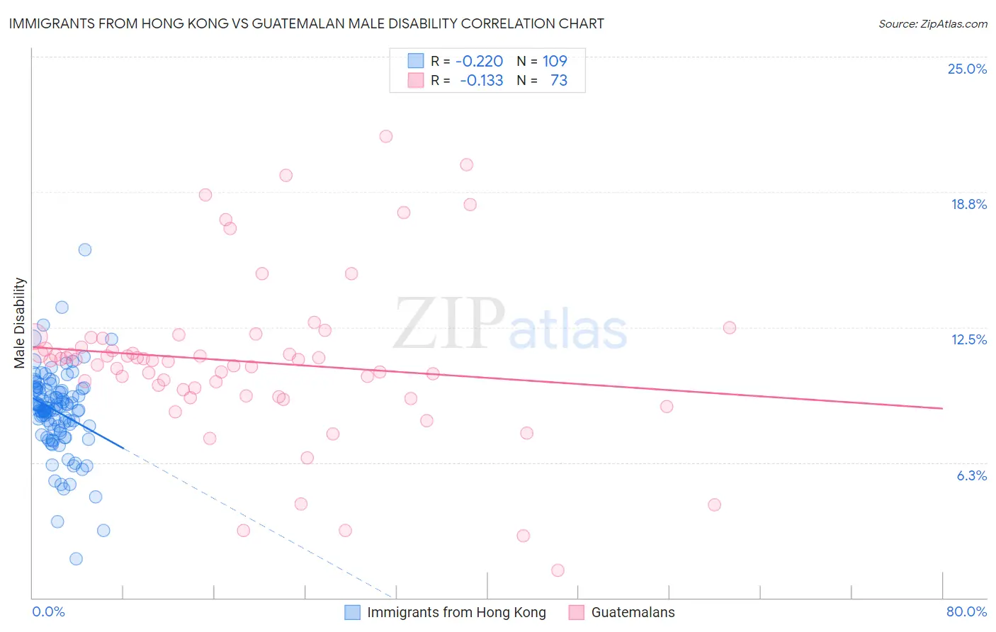 Immigrants from Hong Kong vs Guatemalan Male Disability